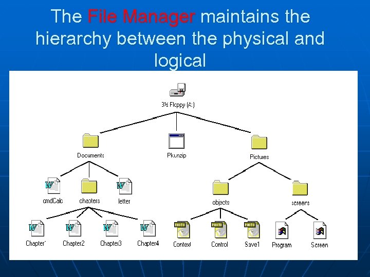 The File Manager maintains the hierarchy between the physical and logical 