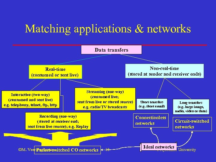 Matching applications & networks Data transfers Non-real-time (stored at sender and receiver ends) Real-time