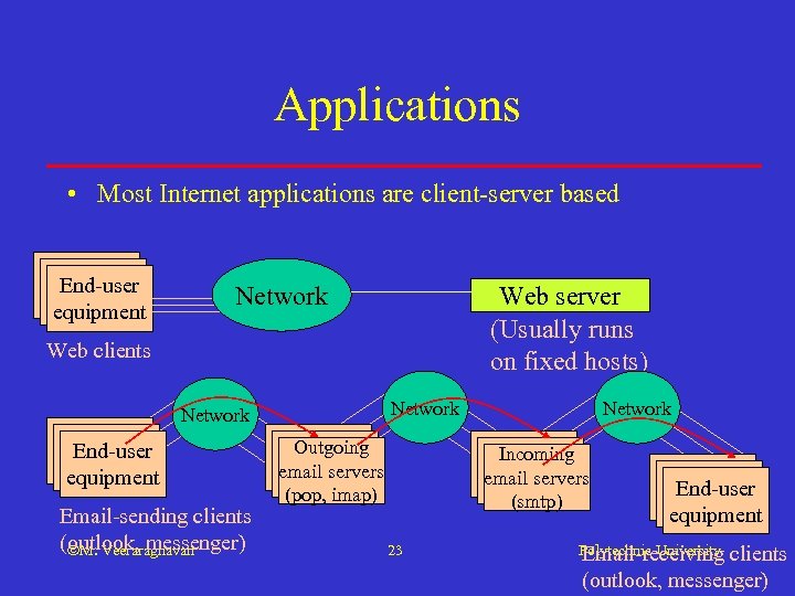 Applications • Most Internet applications are client-server based End-user equipment Web server (Usually runs
