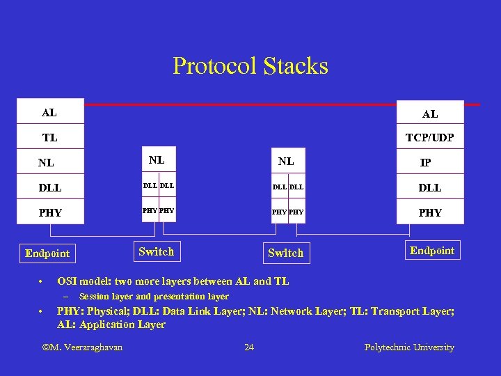 Protocol Stacks AL AL TL TCP/UDP NL NL NL IP DLL DLL DLL PHY
