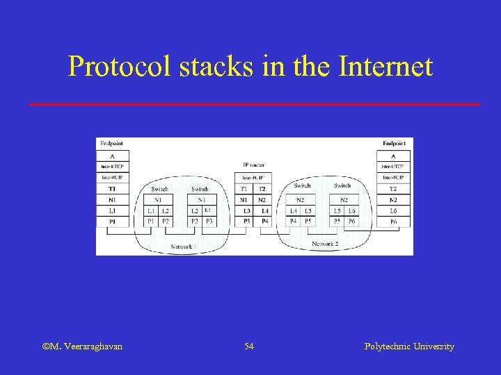 Protocol stacks in the Internet M. Veeraraghavan 54 Polytechnic University 