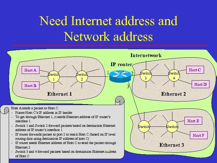 Need Internet address and Network address Internetwork IP router Host A Switch 1 Switch