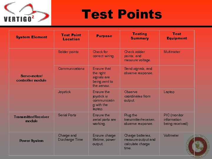 Test Points System Element Test Point Location Purpose Testing Summary Test Equipment Solder points