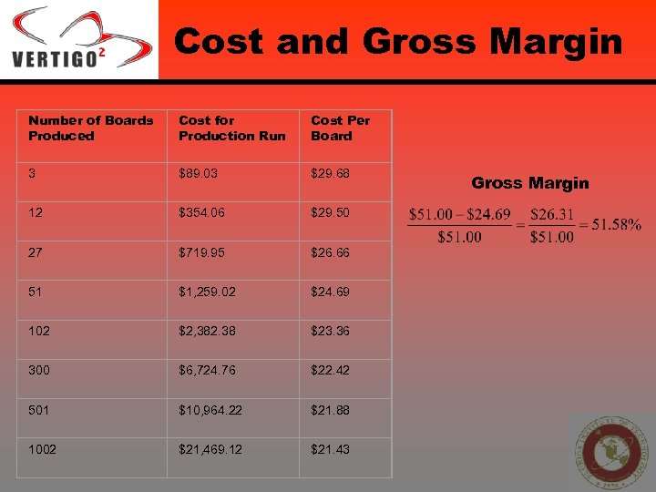 Cost and Gross Margin Number of Boards Produced Cost for Production Run Cost Per