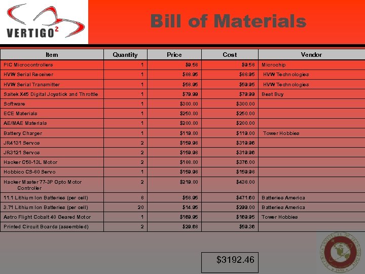 Bill of Materials Item Quantity Price Cost Vendor PIC Microcontrollers 1 $9. 58 HVW
