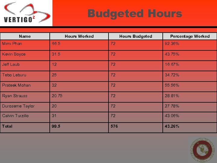 Budgeted Hours Name Hours Worked Hours Budgeted Percentage Worked Mimi Phan 66. 5 72