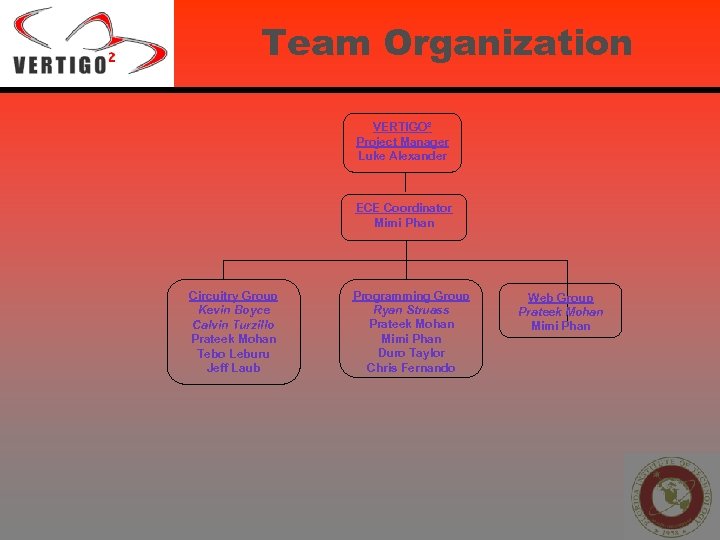 Team Organization VERTIGO² Project Manager Luke Alexander ECE Coordinator Mimi Phan Circuitry Group Kevin