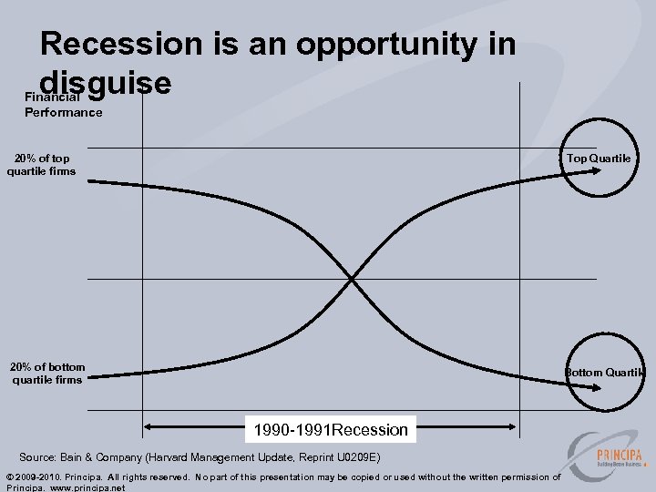 Recession is an opportunity in disguise Financial Performance 20% of top quartile firms Top