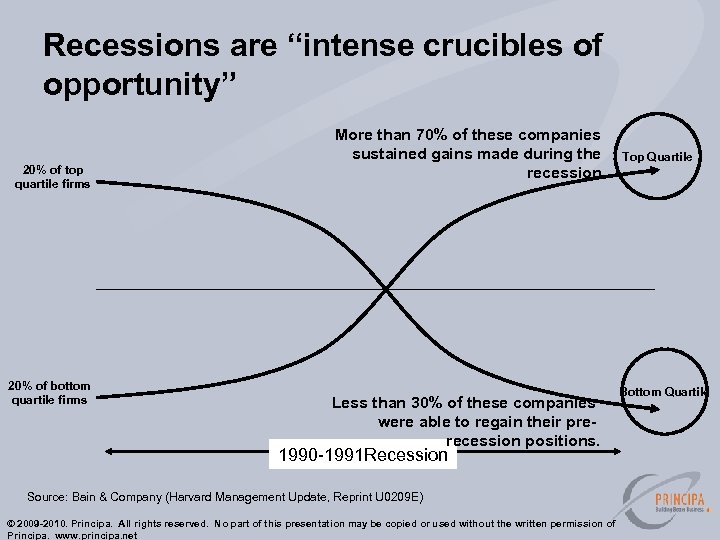 Recessions are “intense crucibles of opportunity” 20% of top quartile firms 20% of bottom
