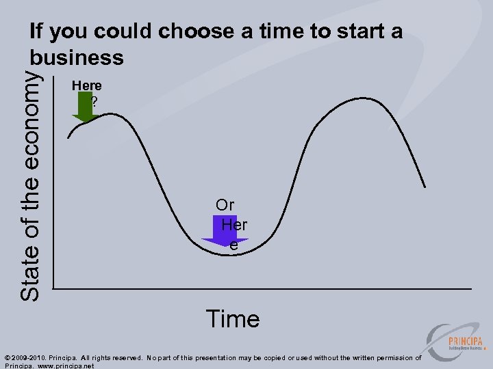 State of the economy If you could choose a time to start a business