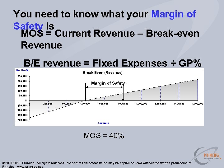 You need to know what your Margin of Safety is MOS = Current Revenue