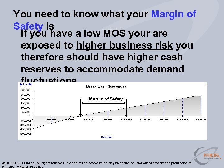 You need to know what your Margin of Safety is If you have a