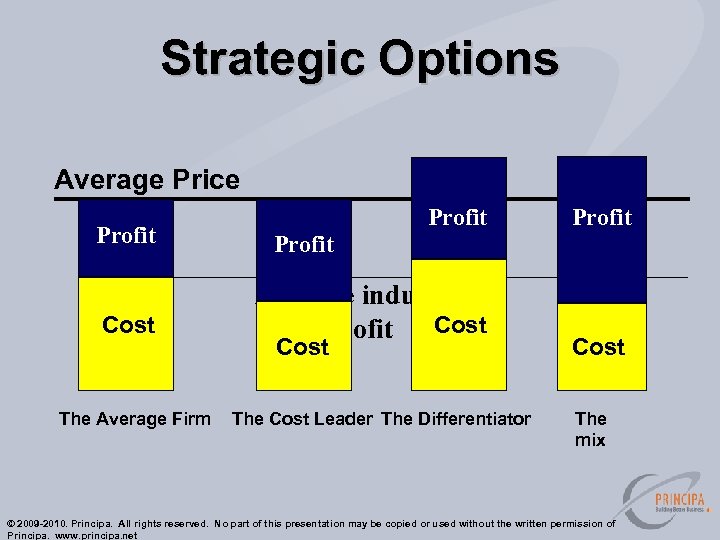 Strategic Options Average Price Profit Cost The Average Firm Profit Average industry profit Cost