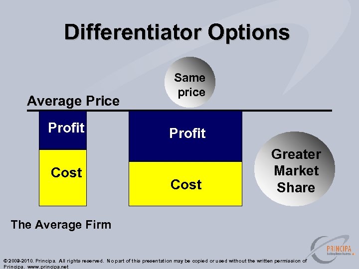 Differentiator Options Average Price Profit Cost Same price Profit Cost Greater Market Share The