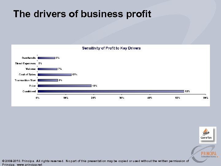 The drivers of business profit © 2009 -2010. Principa. All rights reserved. No part