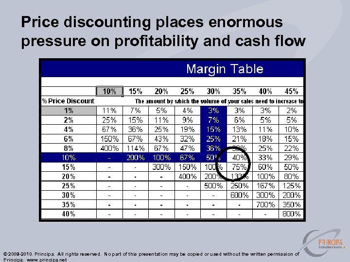 Price discounting places enormous pressure on profitability and cash flow © 2009 -2010. Principa.