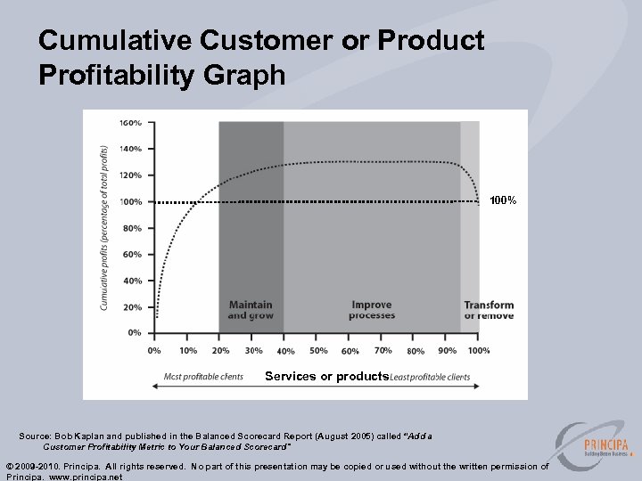 Cumulative Customer or Product Profitability Graph 100% Services or products Insurance business Source: Bob