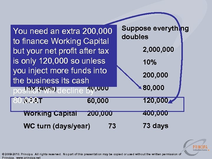 Say … You need an extra 200, 000 Revenue to finance Working Capital but