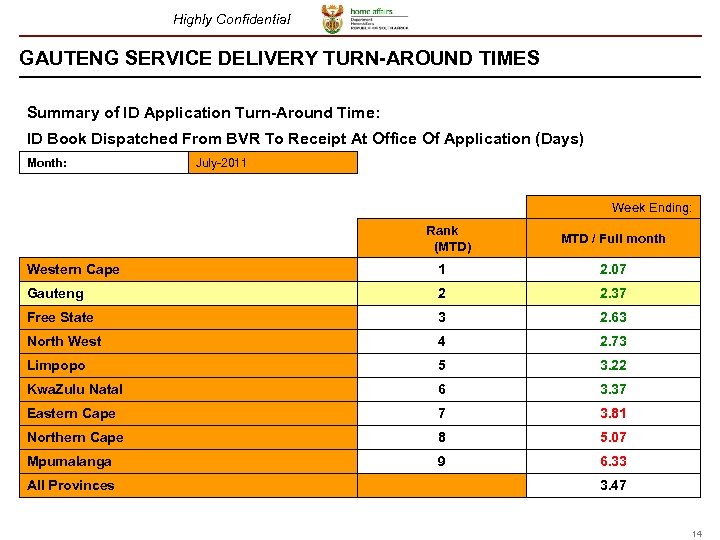 Highly Confidential GAUTENG SERVICE DELIVERY TURN-AROUND TIMES Summary of ID Application Turn-Around Time: ID