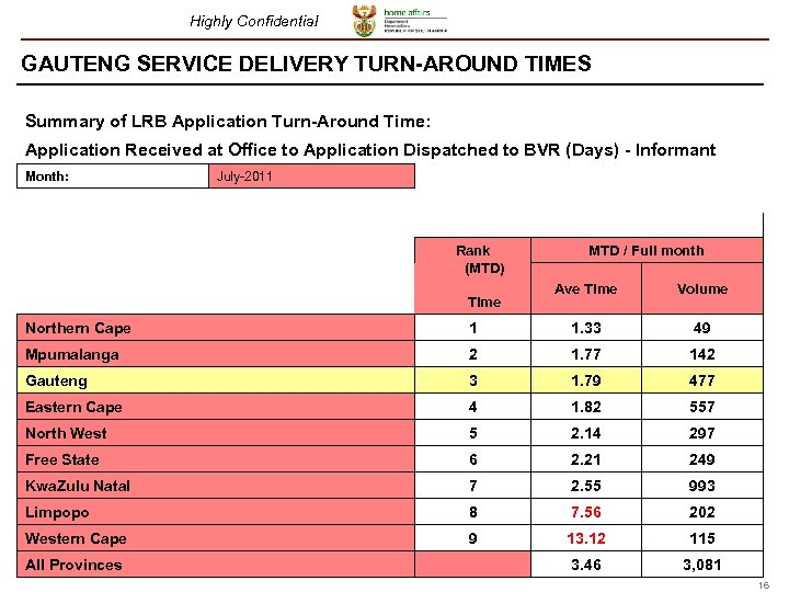 Highly Confidential GAUTENG SERVICE DELIVERY TURN-AROUND TIMES Summary of LRB Application Turn-Around Time: Application