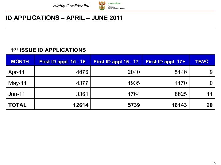 Highly Confidential ID APPLICATIONS – APRIL – JUNE 2011 1 ST ISSUE ID APPLICATIONS