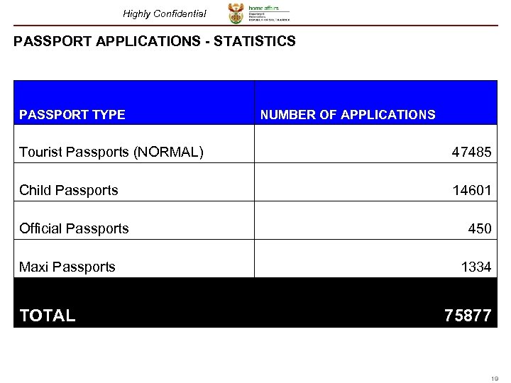 Highly Confidential PASSPORT APPLICATIONS - STATISTICS PASSPORT TYPE NUMBER OF APPLICATIONS Tourist Passports (NORMAL)