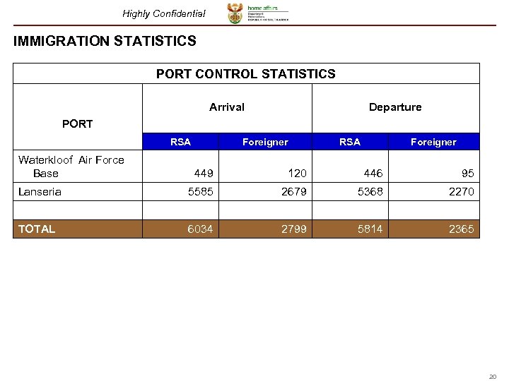 Highly Confidential IMMIGRATION STATISTICS PORT CONTROL STATISTICS Arrival Departure PORT RSA Waterkloof Air Force