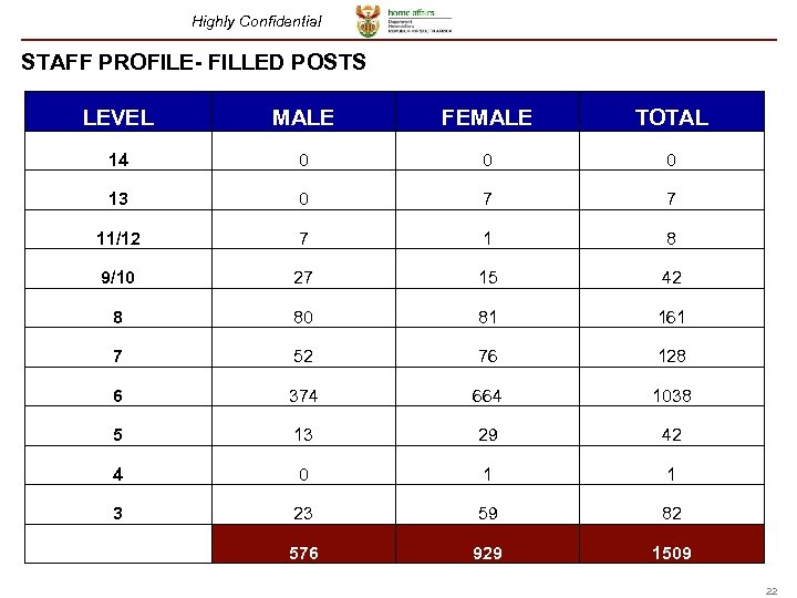 Highly Confidential STAFF PROFILE- FILLED POSTS LEVEL FEMALE TOTAL 14 0 0 0 13