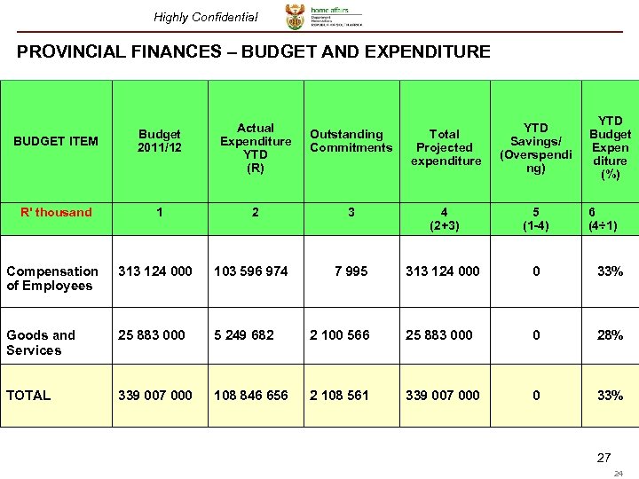 Highly Confidential PROVINCIAL FINANCES – BUDGET AND EXPENDITURE BUDGET ITEM Budget 2011/12 R' thousand