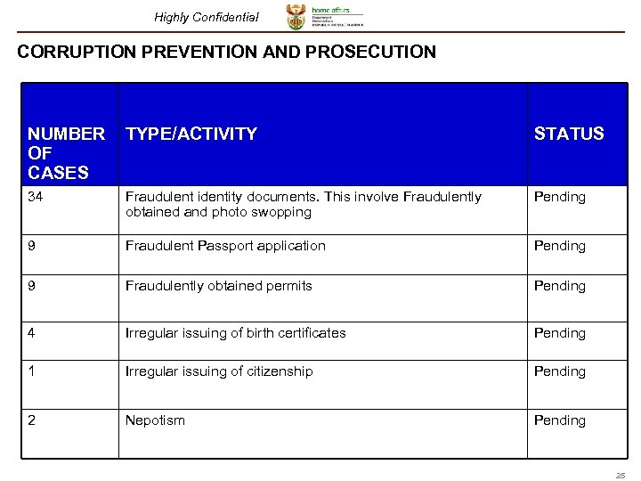 Highly Confidential CORRUPTION PREVENTION AND PROSECUTION NUMBER TYPE/ACTIVITY OF CASES STATUS 34 Fraudulent identity