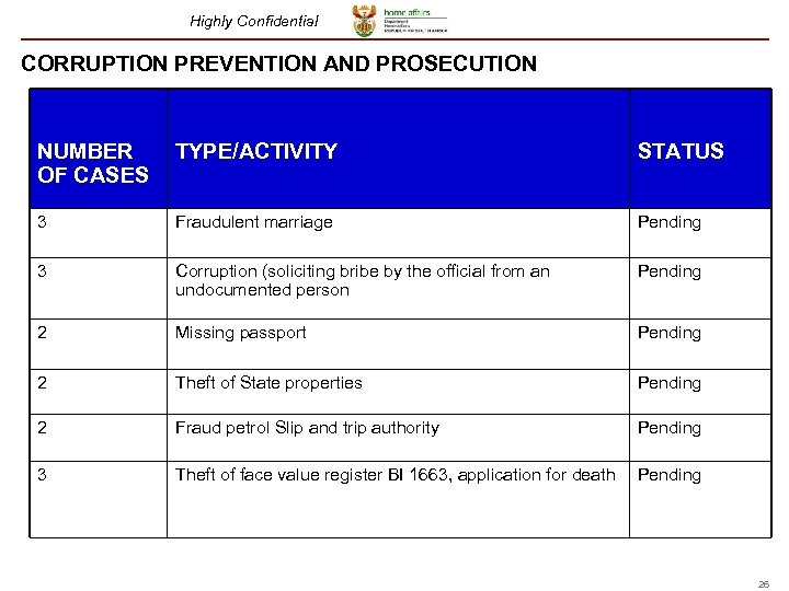 Highly Confidential CORRUPTION PREVENTION AND PROSECUTION NUMBER OF CASES TYPE/ACTIVITY STATUS 3 Fraudulent marriage