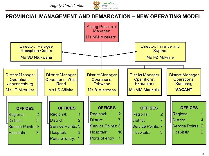 Highly Confidential PROVINCIAL MANAGEMENT AND DEMARCATION – NEW OPERATING MODEL Acting Provincial Manager: Ms