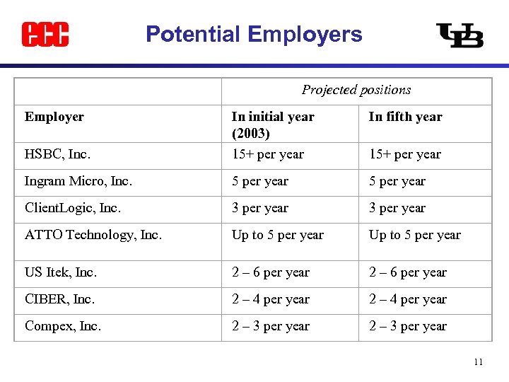 Potential Employers Employer Projected positions In fifth year HSBC, Inc. In initial year (2003)