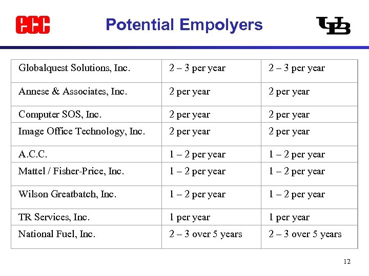 Potential Empolyers Globalquest Solutions, Inc. 2 – 3 per year Annese & Associates, Inc.