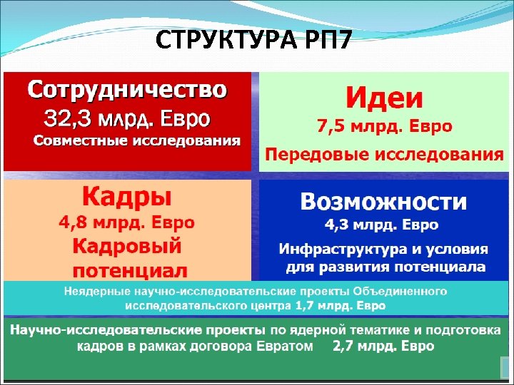 СТРУКТУРА РП 7 