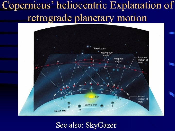 Copernicus’ heliocentric Explanation of retrograde planetary motion See also: Sky. Gazer 