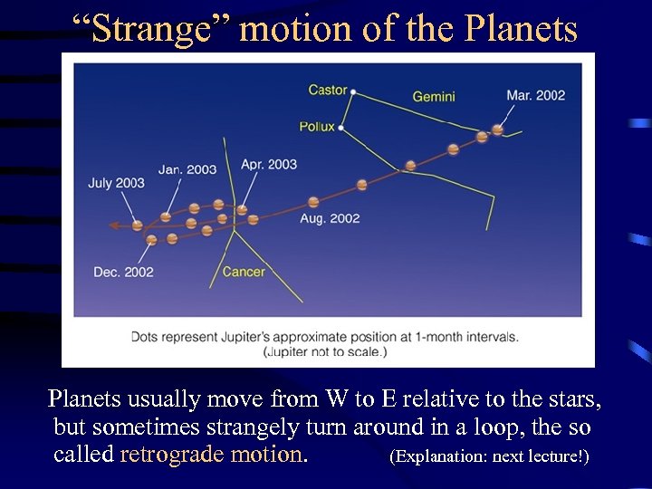 “Strange” motion of the Planets usually move from W to E relative to the