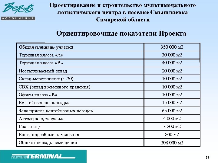 Проектирование и строительство мультимодального логистического центра в поселке Смышляевка Самарской области Ориентировочные показатели Проекта