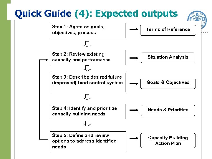 Quick Guide (4): Expected outputs Step 1: Agree on goals, objectives, process Step 2: