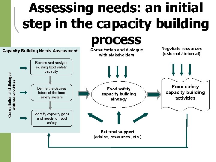 Assessing needs: an initial step in the capacity building process Consultation and dialogue with