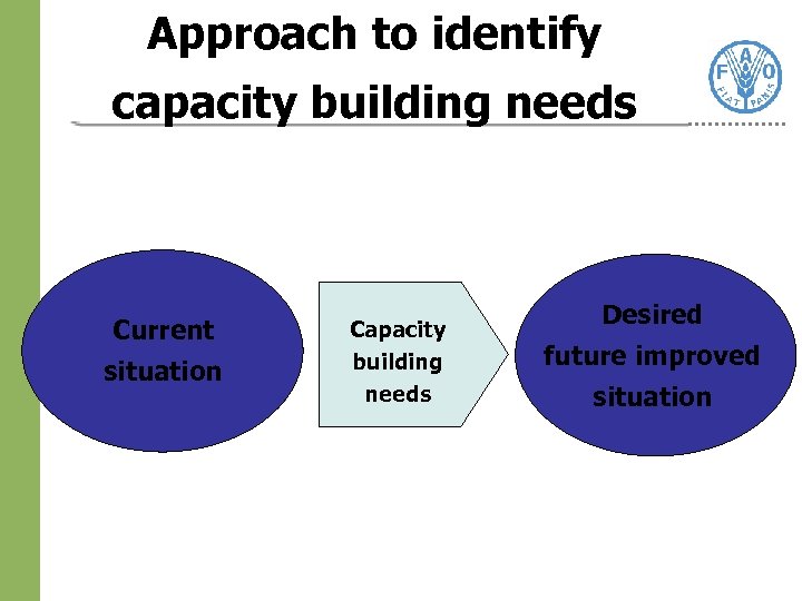 Approach to identify capacity building needs Current situation Capacity building needs Desired future improved