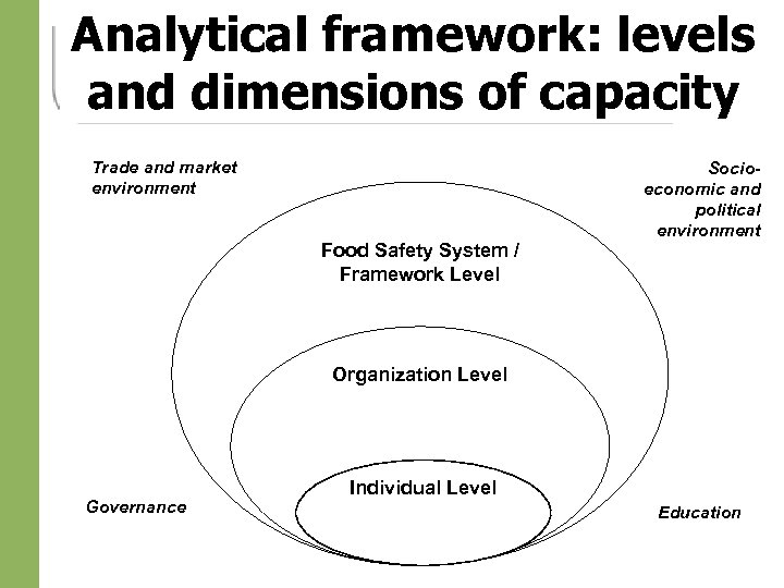 Analytical framework: levels and dimensions of capacity Trade and market environment Food Safety System