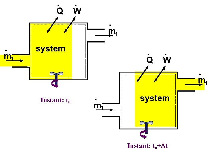 Q W m 1 system Q W m 1 Instant: t 0 m 1