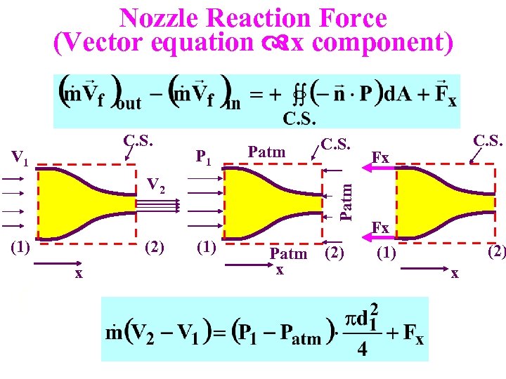 Nozzle Reaction Force (Vector equation x component) C. S. V 1 Patm (1) (2)