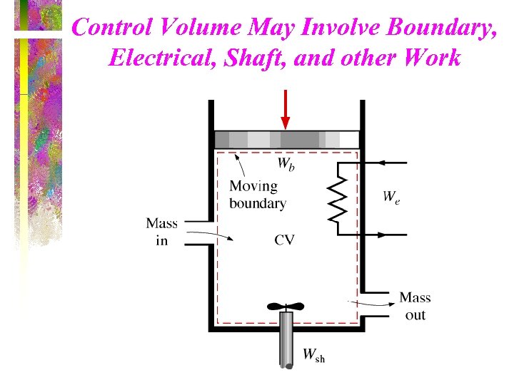 Control Volume May Involve Boundary, Electrical, Shaft, and other Work 