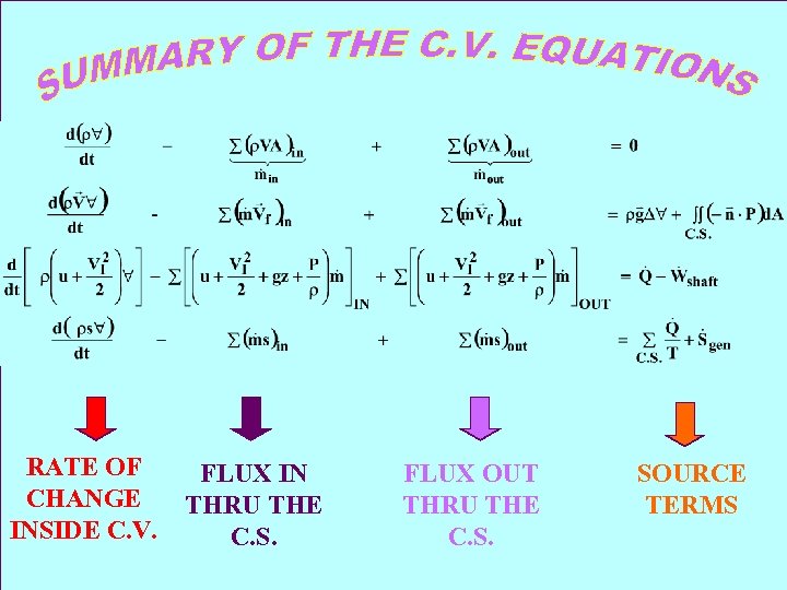 RATE OF CHANGE INSIDE C. V. FLUX IN THRU THE C. S. FLUX OUT