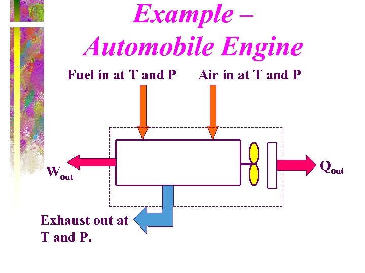 Example – Automobile Engine Fuel in at T and P Wout Exhaust out at