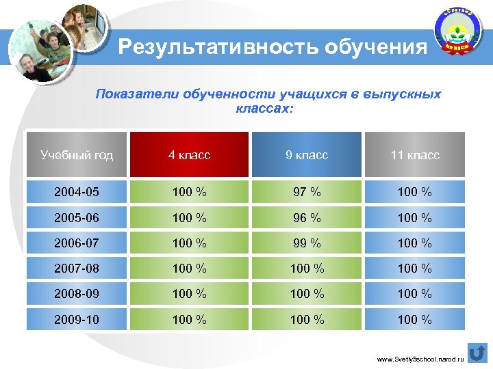 Результативность обучения Показатели обученности учащихся в выпускных классах: Учебный год 4 класс 9 класс