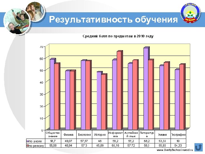 Результативность обучения www. Svetly 5 school. narod. ru 