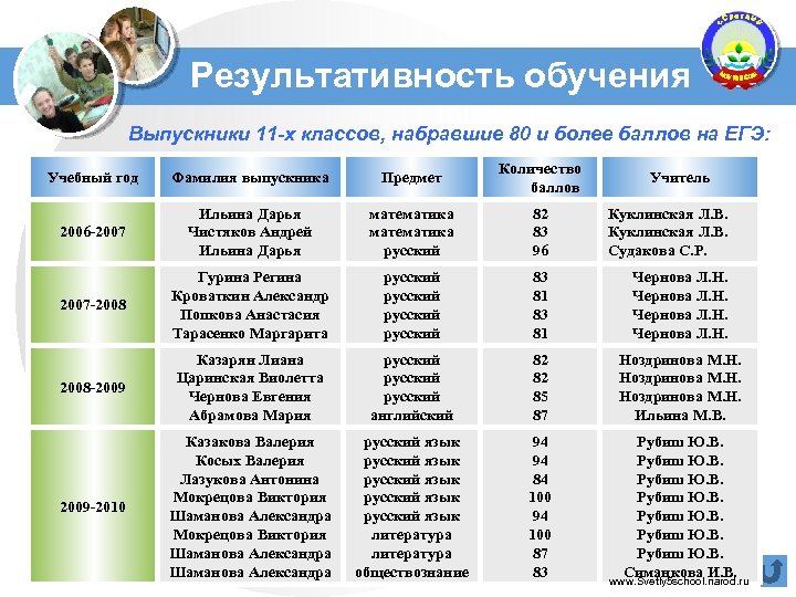 Результативность обучающихся. Действенность учебы. Сколько классов набрали в 2022 в ФМШ Красноярск.